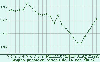 Courbe de la pression atmosphrique pour Beaucroissant (38)