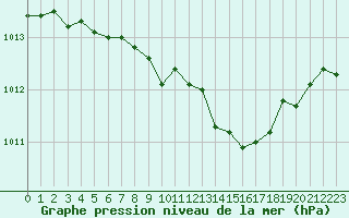 Courbe de la pression atmosphrique pour Hyres (83)