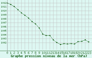 Courbe de la pression atmosphrique pour Agde (34)