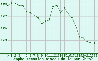 Courbe de la pression atmosphrique pour Cavalaire-sur-Mer (83)