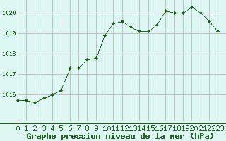 Courbe de la pression atmosphrique pour Saint-Philbert-de-Grand-Lieu (44)
