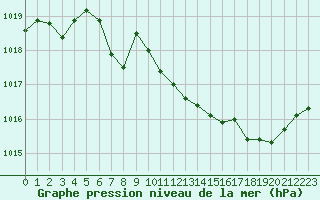 Courbe de la pression atmosphrique pour La Javie (04)