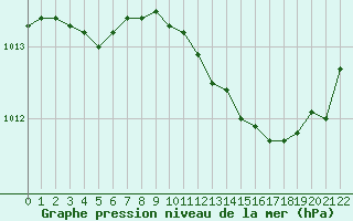 Courbe de la pression atmosphrique pour Saint-Maximin-la-Sainte-Baume (83)