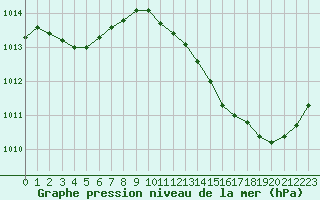 Courbe de la pression atmosphrique pour Ciudad Real (Esp)