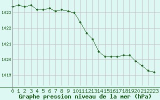 Courbe de la pression atmosphrique pour Besanon (25)