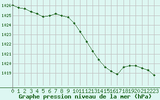 Courbe de la pression atmosphrique pour Ambrieu (01)