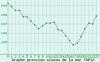 Courbe de la pression atmosphrique pour Brive-Souillac (19)