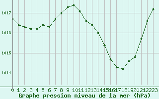 Courbe de la pression atmosphrique pour Muret (31)