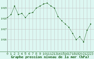 Courbe de la pression atmosphrique pour Brive-Laroche (19)