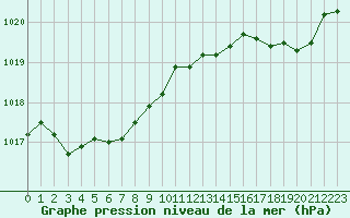 Courbe de la pression atmosphrique pour Cognac (16)