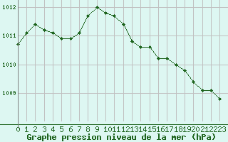 Courbe de la pression atmosphrique pour Bourges (18)