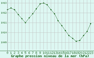 Courbe de la pression atmosphrique pour Mazres Le Massuet (09)