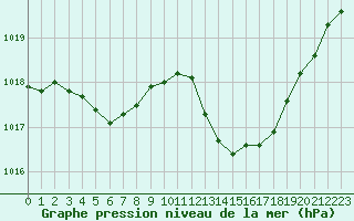 Courbe de la pression atmosphrique pour Sisteron (04)