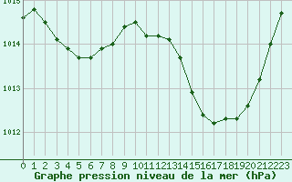 Courbe de la pression atmosphrique pour Jan (Esp)