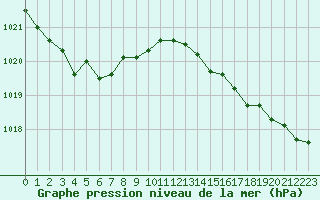 Courbe de la pression atmosphrique pour Cap Ferret (33)