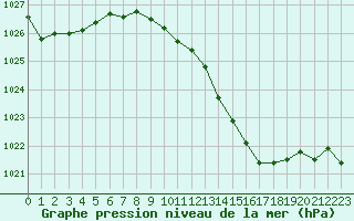 Courbe de la pression atmosphrique pour Le Luc (83)