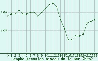 Courbe de la pression atmosphrique pour Laval (53)