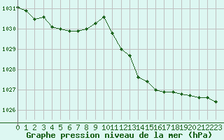 Courbe de la pression atmosphrique pour Romorantin (41)