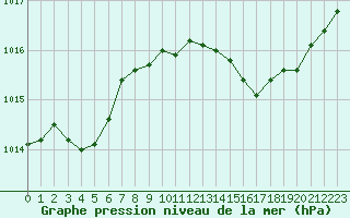 Courbe de la pression atmosphrique pour Als (30)