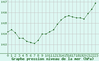 Courbe de la pression atmosphrique pour Deauville (14)