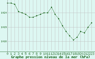 Courbe de la pression atmosphrique pour Agen (47)