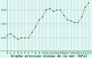 Courbe de la pression atmosphrique pour Biscarrosse (40)