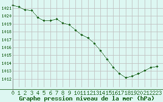 Courbe de la pression atmosphrique pour Muret (31)