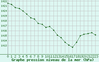 Courbe de la pression atmosphrique pour Lagarrigue (81)