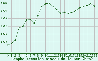 Courbe de la pression atmosphrique pour Rochegude (26)