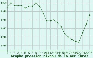 Courbe de la pression atmosphrique pour Millau - Soulobres (12)