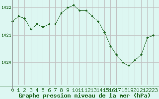 Courbe de la pression atmosphrique pour Sain-Bel (69)