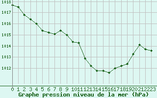 Courbe de la pression atmosphrique pour Saint-Vrand (69)