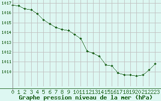 Courbe de la pression atmosphrique pour Recht (Be)