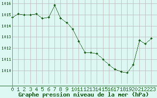 Courbe de la pression atmosphrique pour Millau - Soulobres (12)