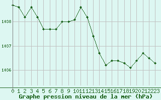 Courbe de la pression atmosphrique pour Amur (79)