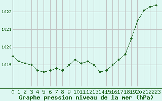 Courbe de la pression atmosphrique pour Besanon (25)