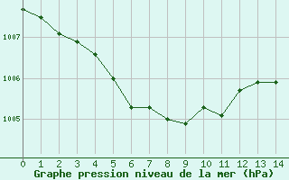 Courbe de la pression atmosphrique pour Ploumanac