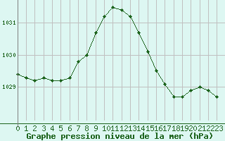 Courbe de la pression atmosphrique pour Lorient (56)