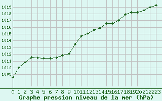 Courbe de la pression atmosphrique pour Tours (37)