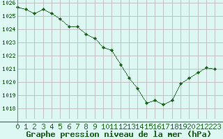 Courbe de la pression atmosphrique pour Douzens (11)