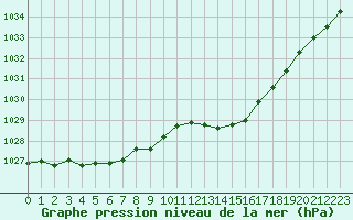 Courbe de la pression atmosphrique pour Le Havre - Octeville (76)