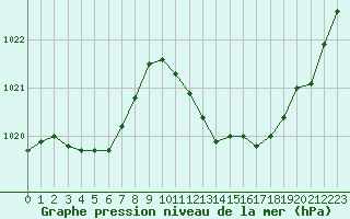 Courbe de la pression atmosphrique pour Potes / Torre del Infantado (Esp)