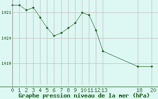 Courbe de la pression atmosphrique pour Trets (13)