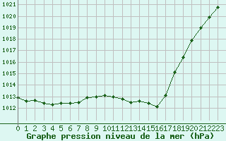 Courbe de la pression atmosphrique pour Renwez (08)