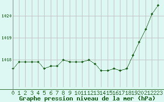 Courbe de la pression atmosphrique pour Alenon (61)