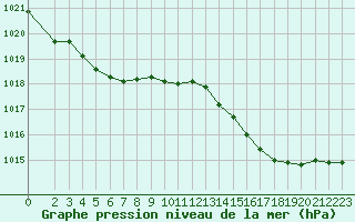 Courbe de la pression atmosphrique pour Pomrols (34)