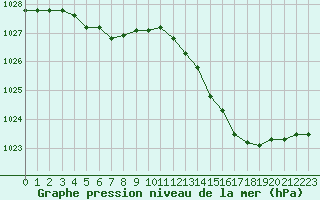 Courbe de la pression atmosphrique pour Saint-Ciers-sur-Gironde (33)