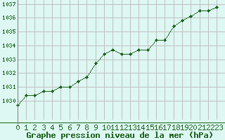 Courbe de la pression atmosphrique pour Bouligny (55)