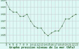 Courbe de la pression atmosphrique pour Verngues - Hameau de Cazan (13)