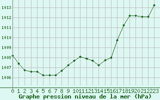 Courbe de la pression atmosphrique pour Millau - Soulobres (12)